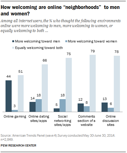 Chart title: How welcoming are online 'neighborhoods' to men and women? Subtitle: Among all internet users, the % who thought the following environments were more welcoming to men, more welcoming to women, or equally welcoming to both.